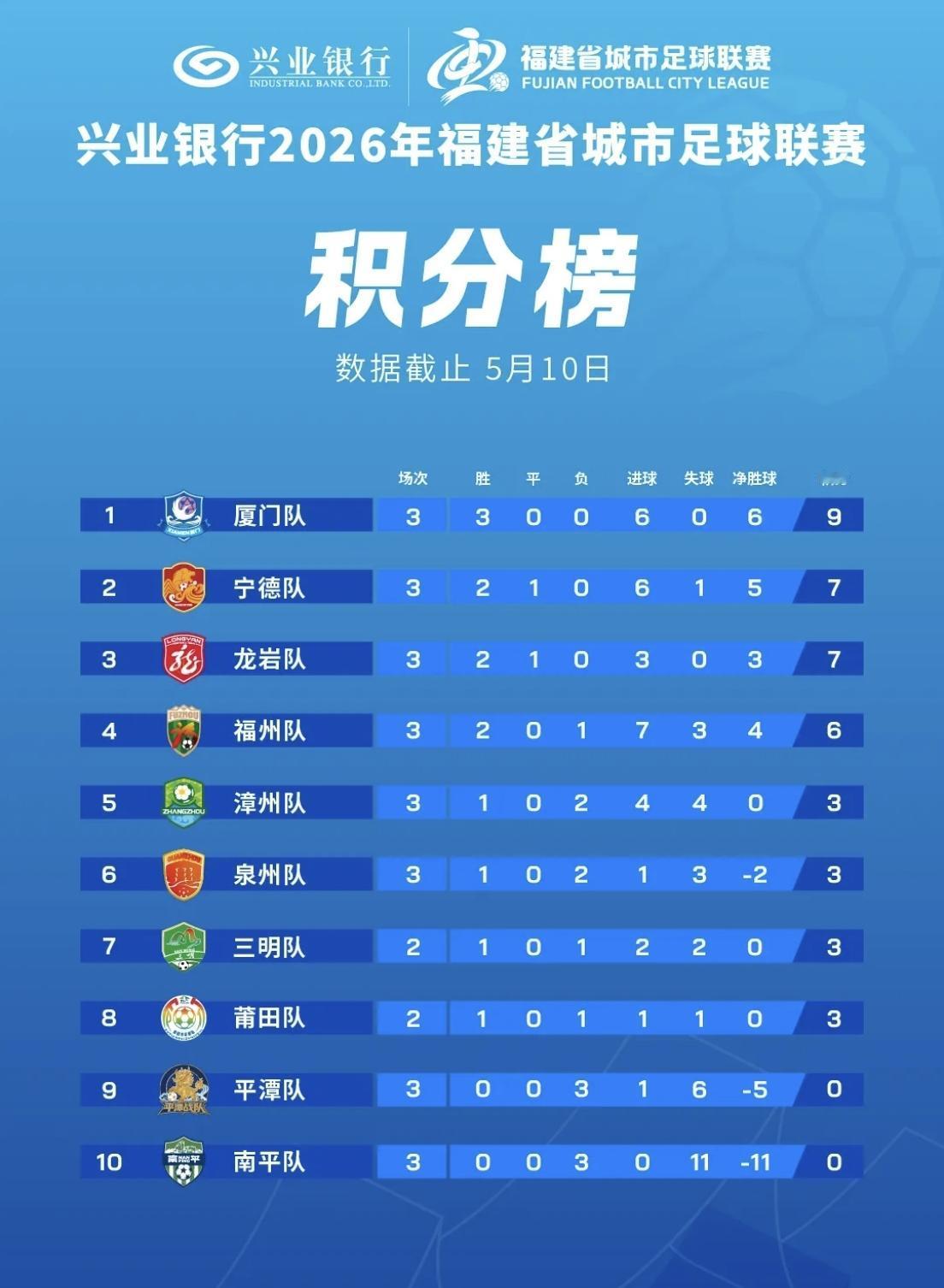 【闽超最新积分榜！厦门队三战全胜排名第一，福州队排名第四】5月10日，闽超第三
