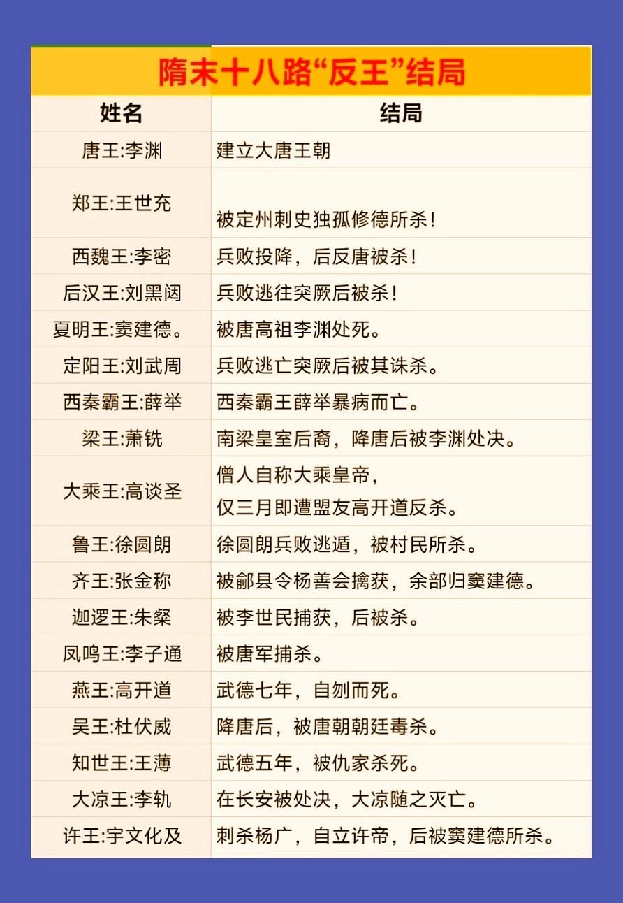 隋末十八路“反王”结局。隋朝末年天下动荡，各地诸侯峰拥而起，最终唐王李...