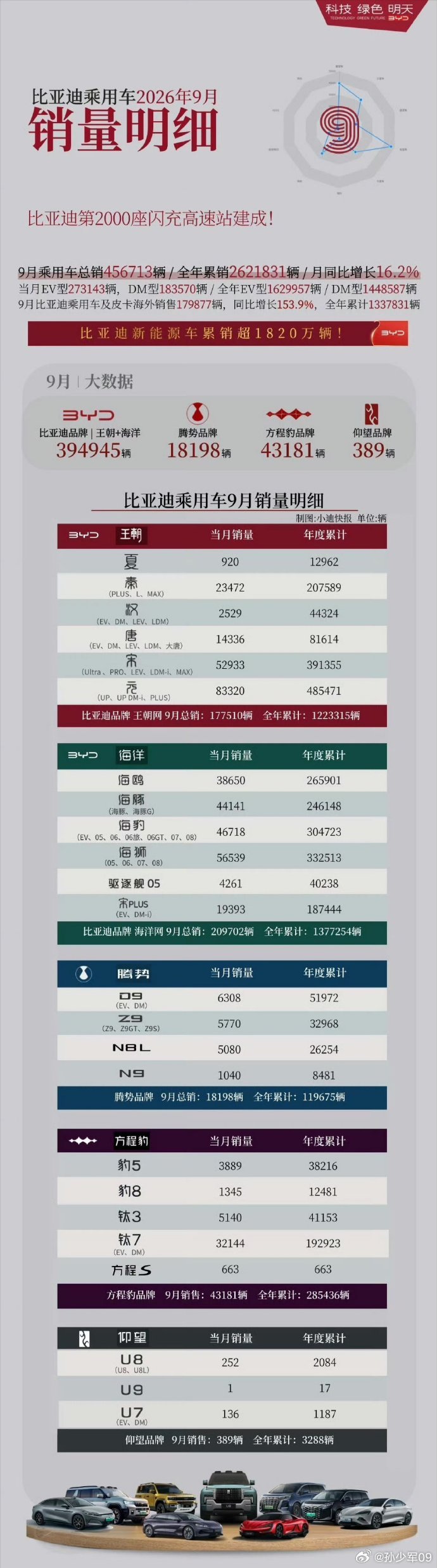 比亚迪9月新车销量明细元和海狮系列依然中流砥柱，方程S量再上来，方程豹只会更高​