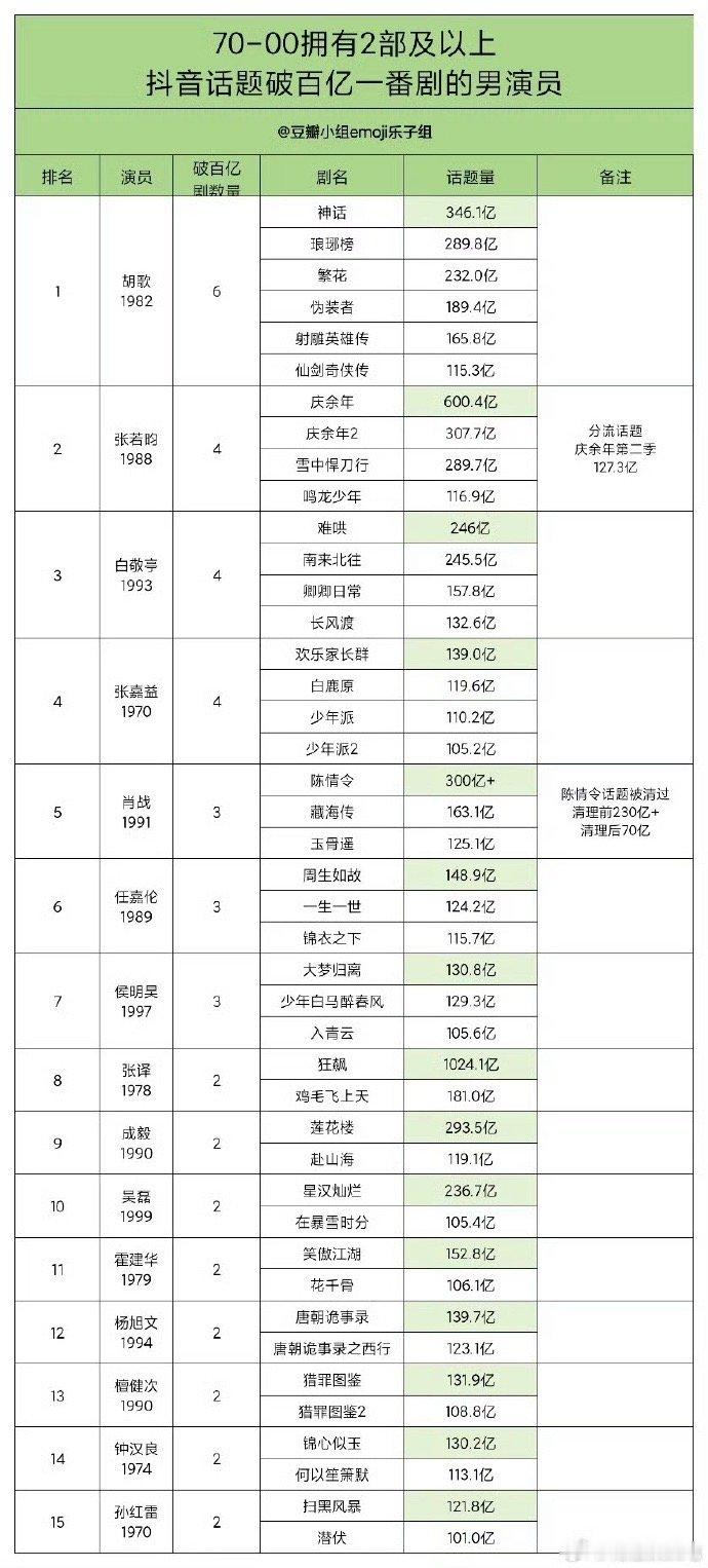 吹实绩之前，得先看看这些话题是不是因为你的剧涨的，怎么能把前作或者原ip都算给你