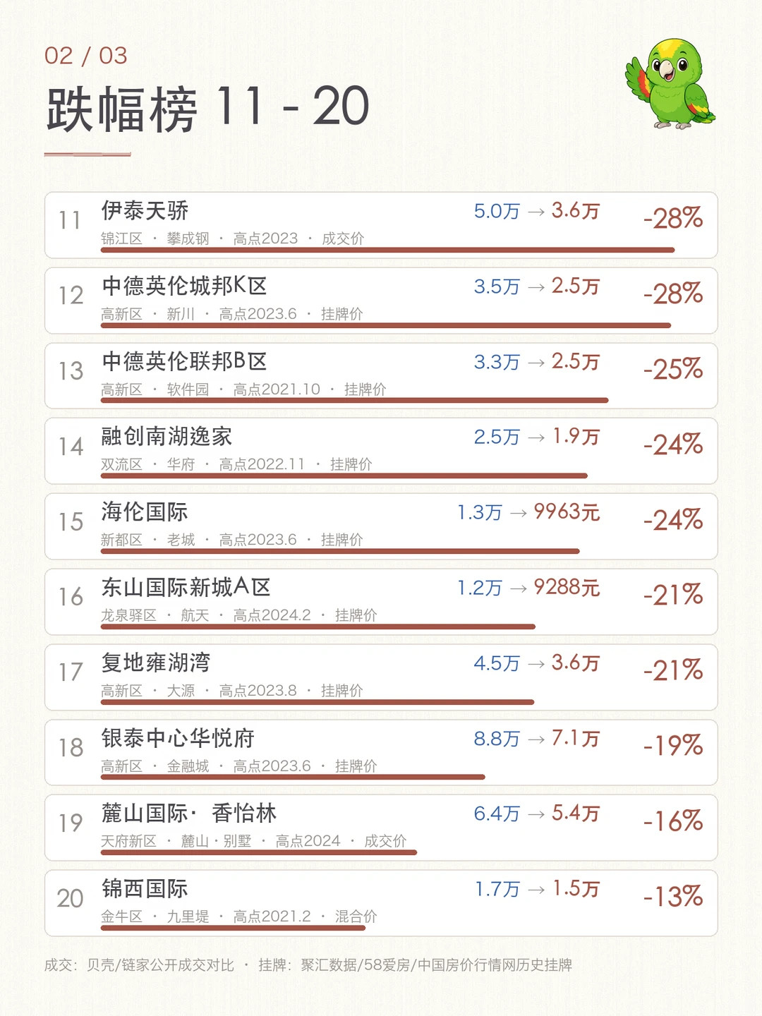 图示，天府新区下跌重灾区。仁恒滨河湾这个不太合理，拿最高价对比最低价。