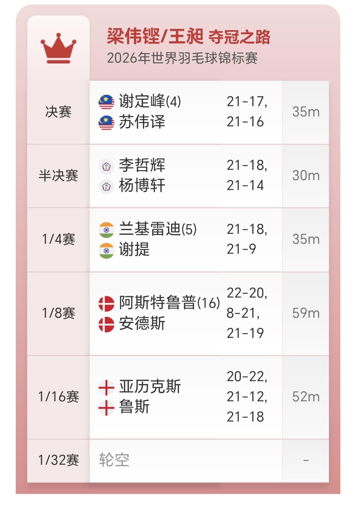 2026年世锦赛国羽男双补短板，一个冠军、一个8强、两个32强2026年印度