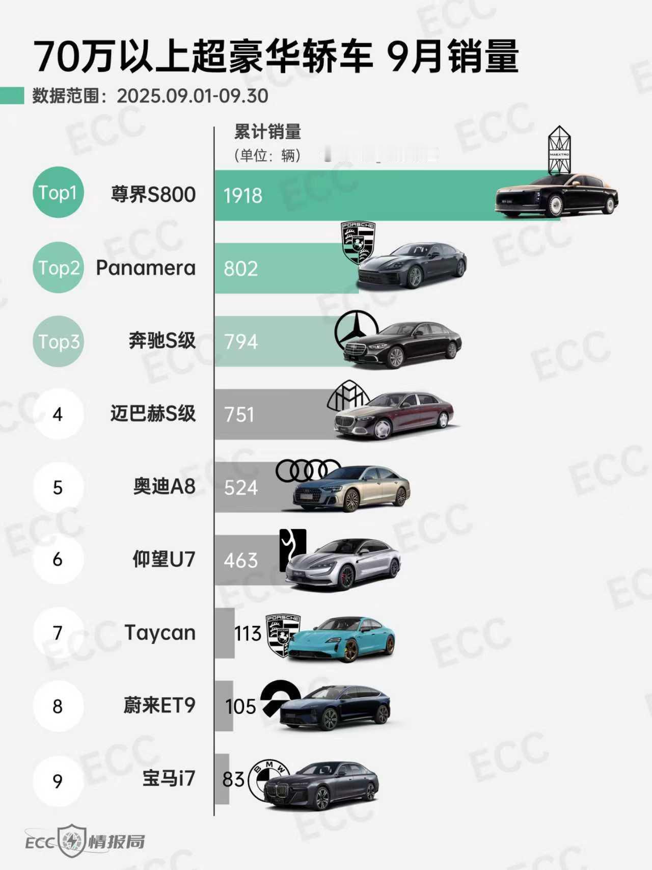 都坐下，不要慌，尊界S800>奔驰S+迈巴赫S以后就是常态了，这个价位