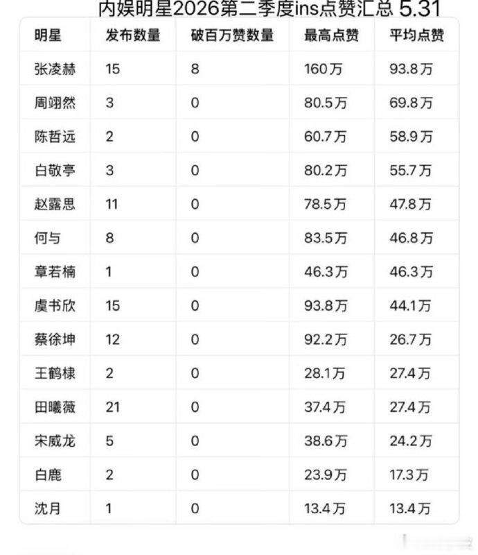 张凌赫第14条百万赞ins达成张凌赫第14条百万赞ins张凌赫第14条百万赞in