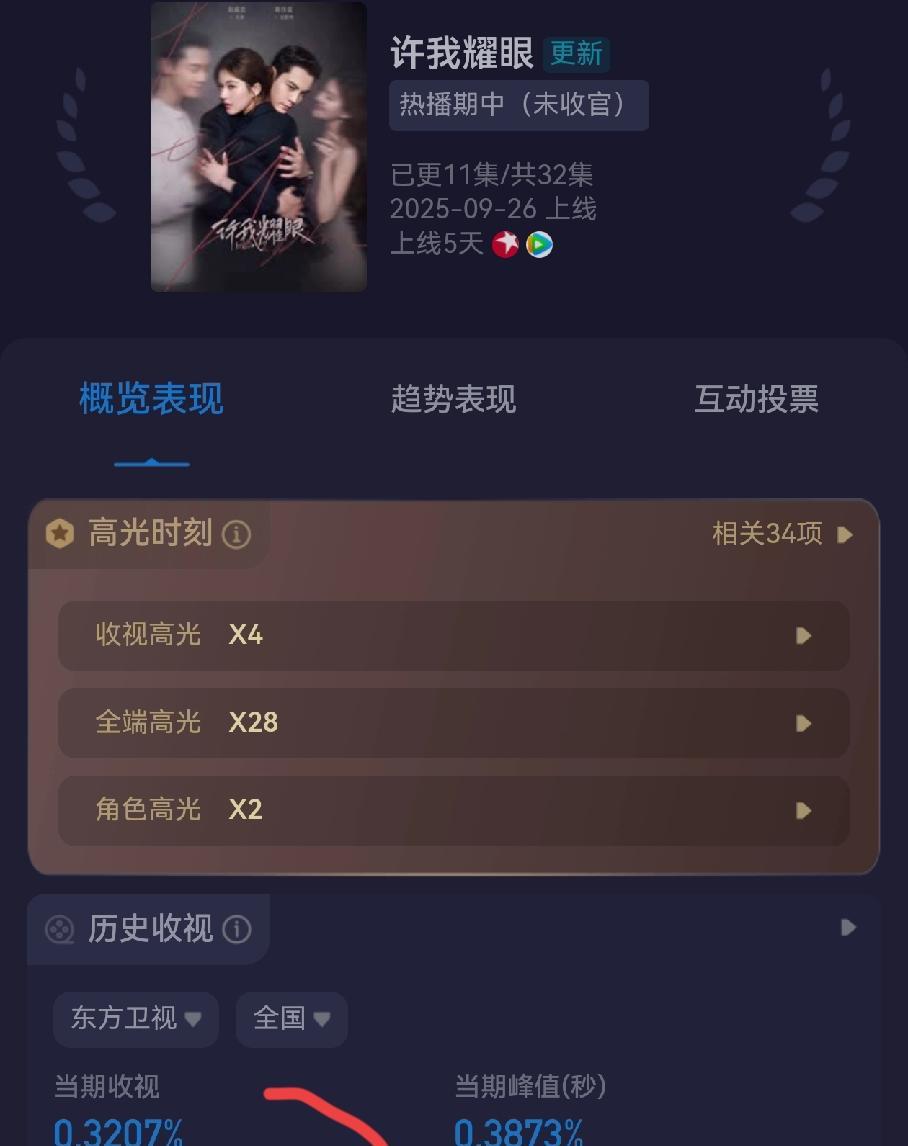 上星第三天《许我耀眼》收视率涨到0.32了，最高破0.38%卫视收视率第二名。