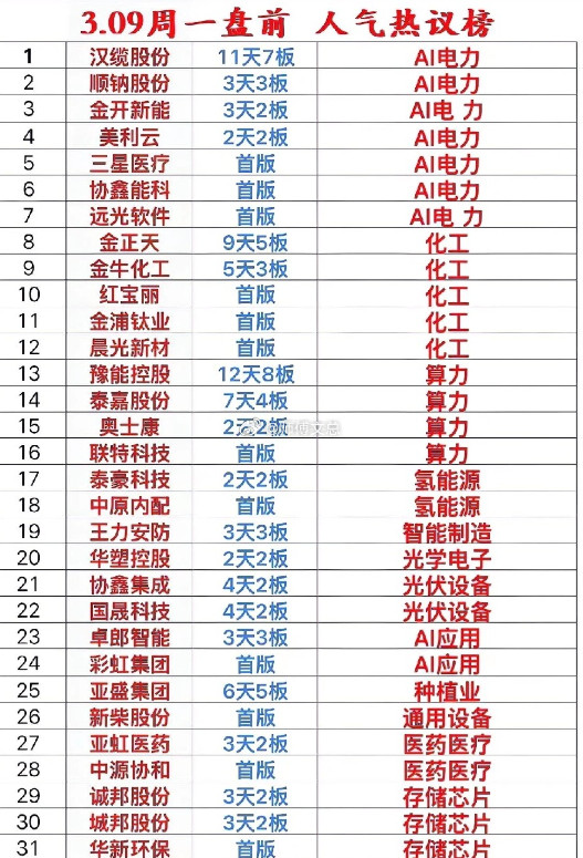 AI电力、算力板块爆发！连板股密集，资金追捧科技融合热潮