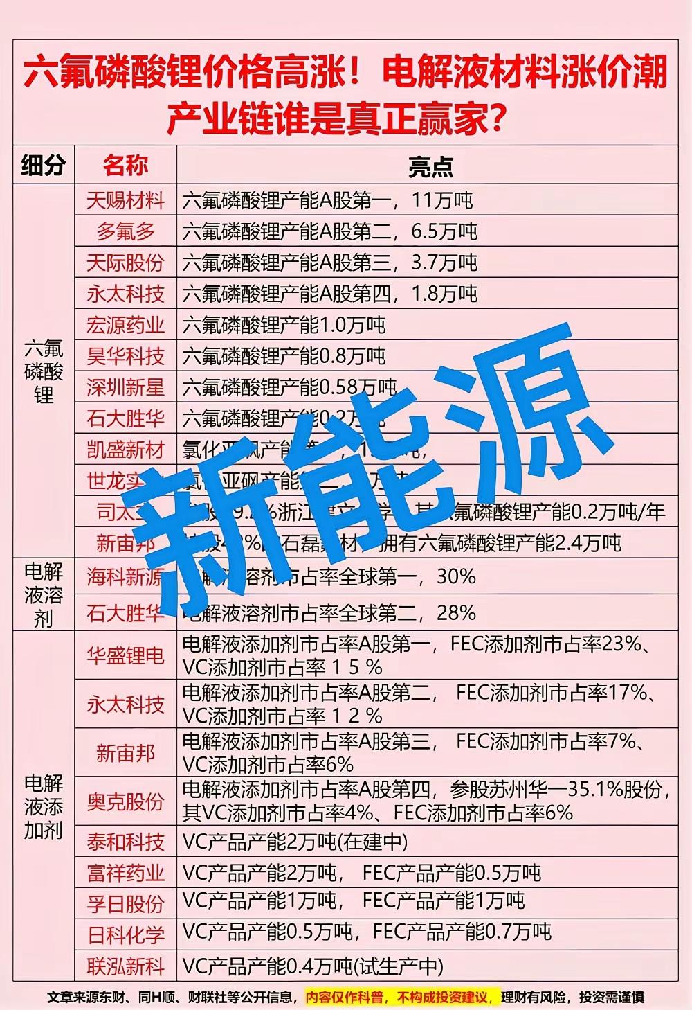 六氟磷酸锂暴涨！电解液产业链，谁才是真正赢家？最近新能源圈里，六氟磷酸锂价