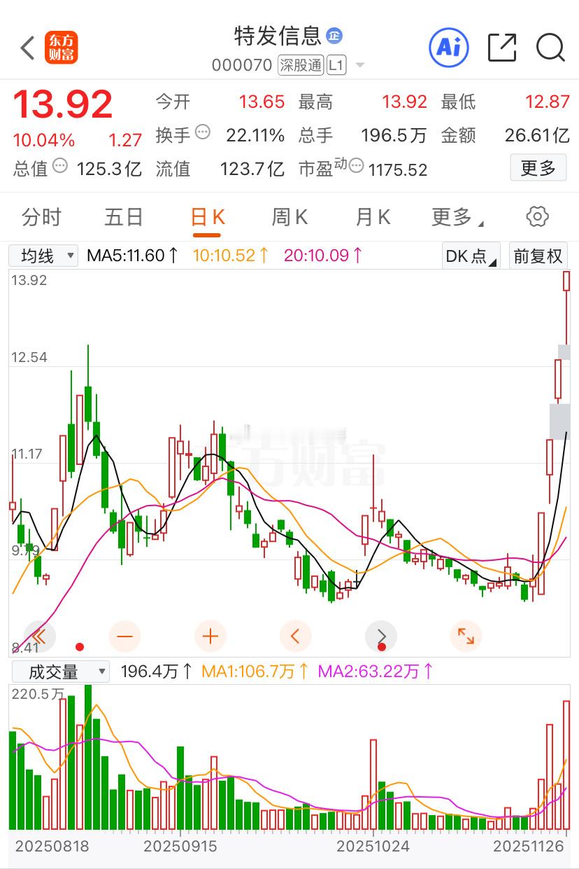 AI这边今天还是最强，先是软件的欢瑞世纪连板，以及光云科技的弱转强，然后硬件也来