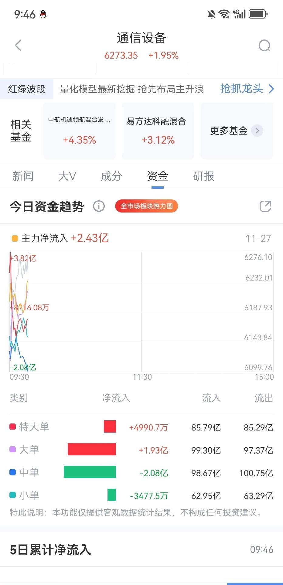 CPO主力又流入。你不信CPO，它就要拉CPO，拉到你们信。股市真的是反人性