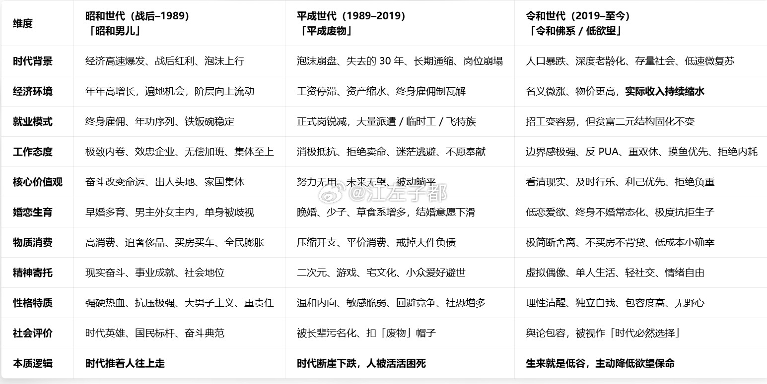 昭和/平成/令和三代日本人完整对比表值得借鉴的教训啊!