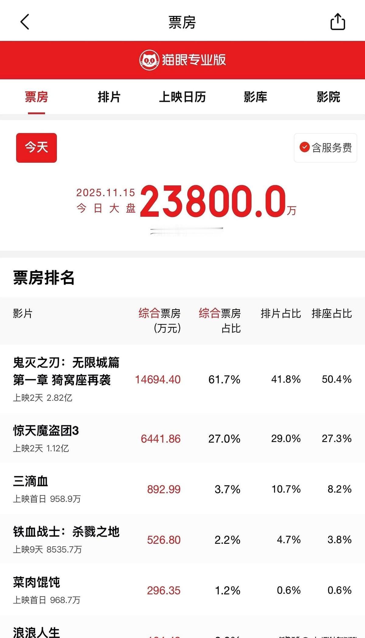 别纠结鬼灭是不是大IP，数据说话够直接——全球漫画卖1.5亿册，无限列车电影破5