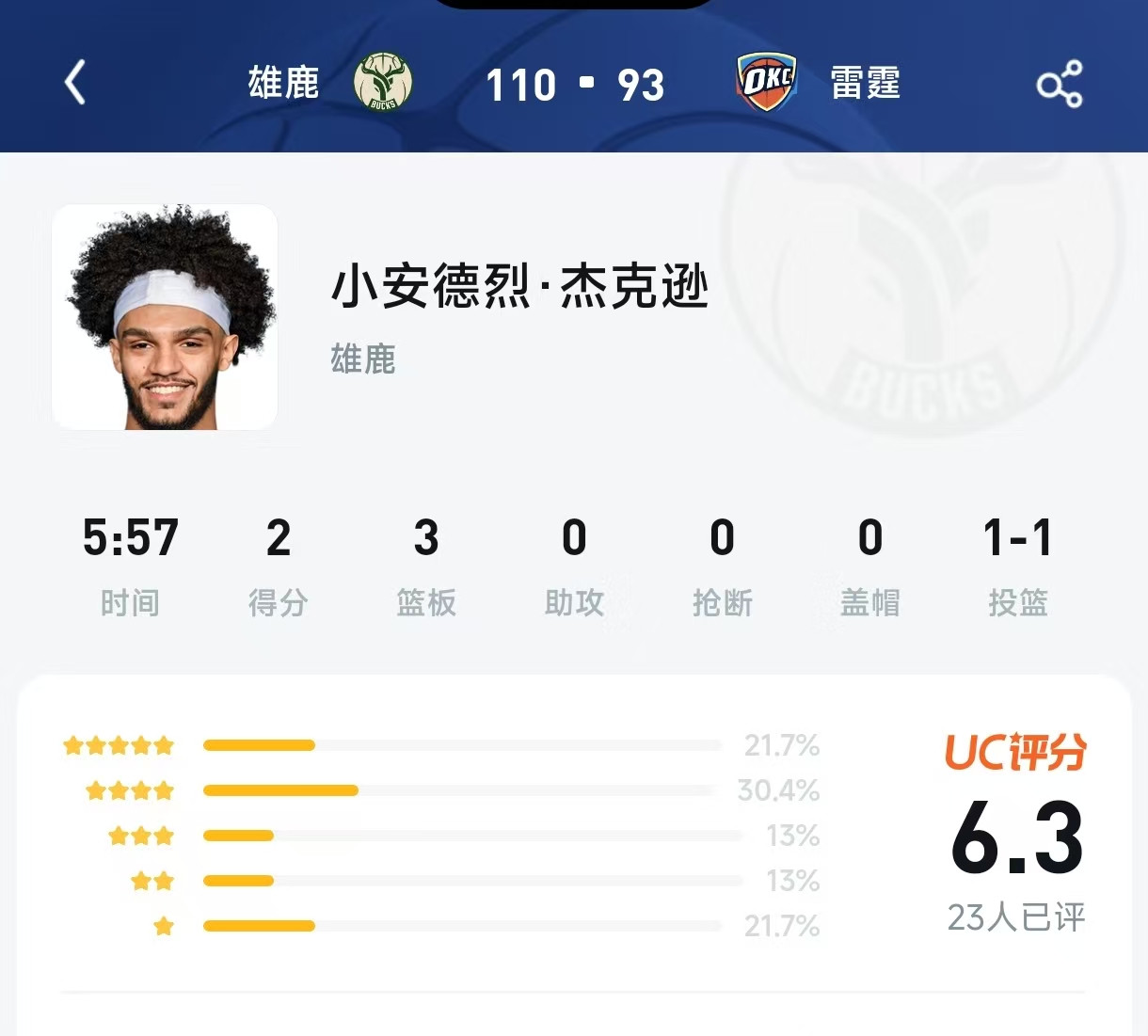 神评爆笑热议！5分钟2分3板凭啥评分6.3？雄鹿“透明人”引发球迷打分大战