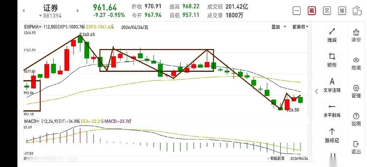 下周的券商，正在准备一个巨大的陷阱。它现在看起来半死不活，一直在阴跌，钝刀子割