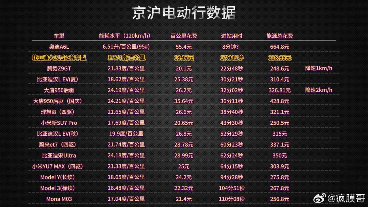 真是不测不知道，一测吓一跳经过封魔哥的实测，比亚迪大汉的优秀更是超乎想象，一个