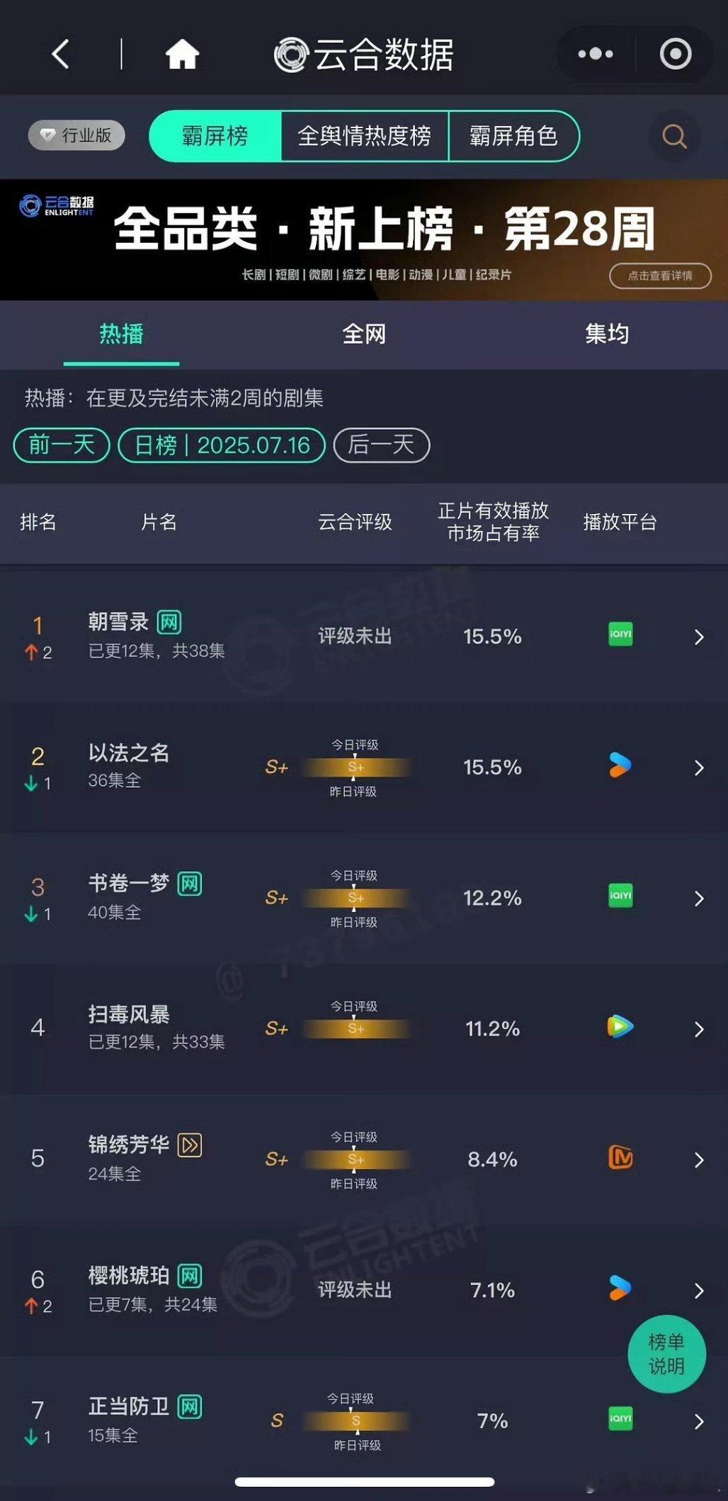 昨日云合《朝雪录》登顶，🐧流下了🍋的泪水​​​