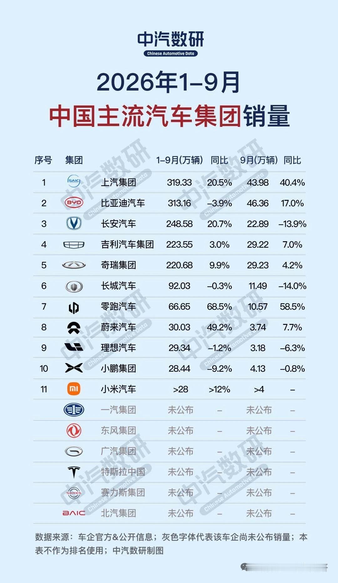 2026年1-9月中国主流汽车集团累计销量一览