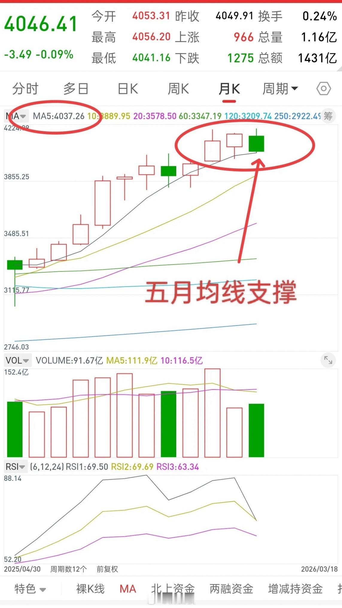 A股，今日抄底最佳时，新一轮拉升或随时开启。观点不变，4050附近就是最佳上车点