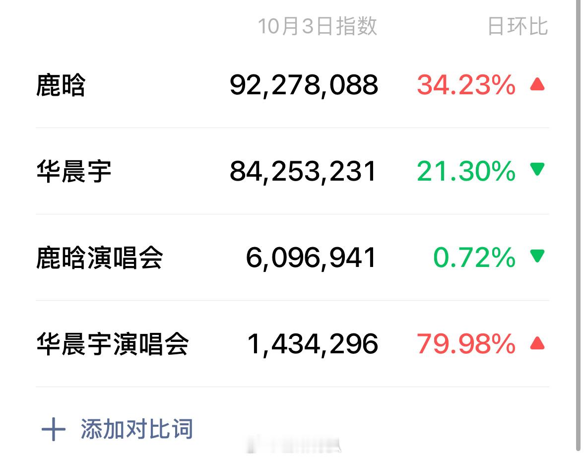 华晨宇鹿晗截止10.3的微指一览🆚友友们来说说两位男顶流歌手的国民度在内娱