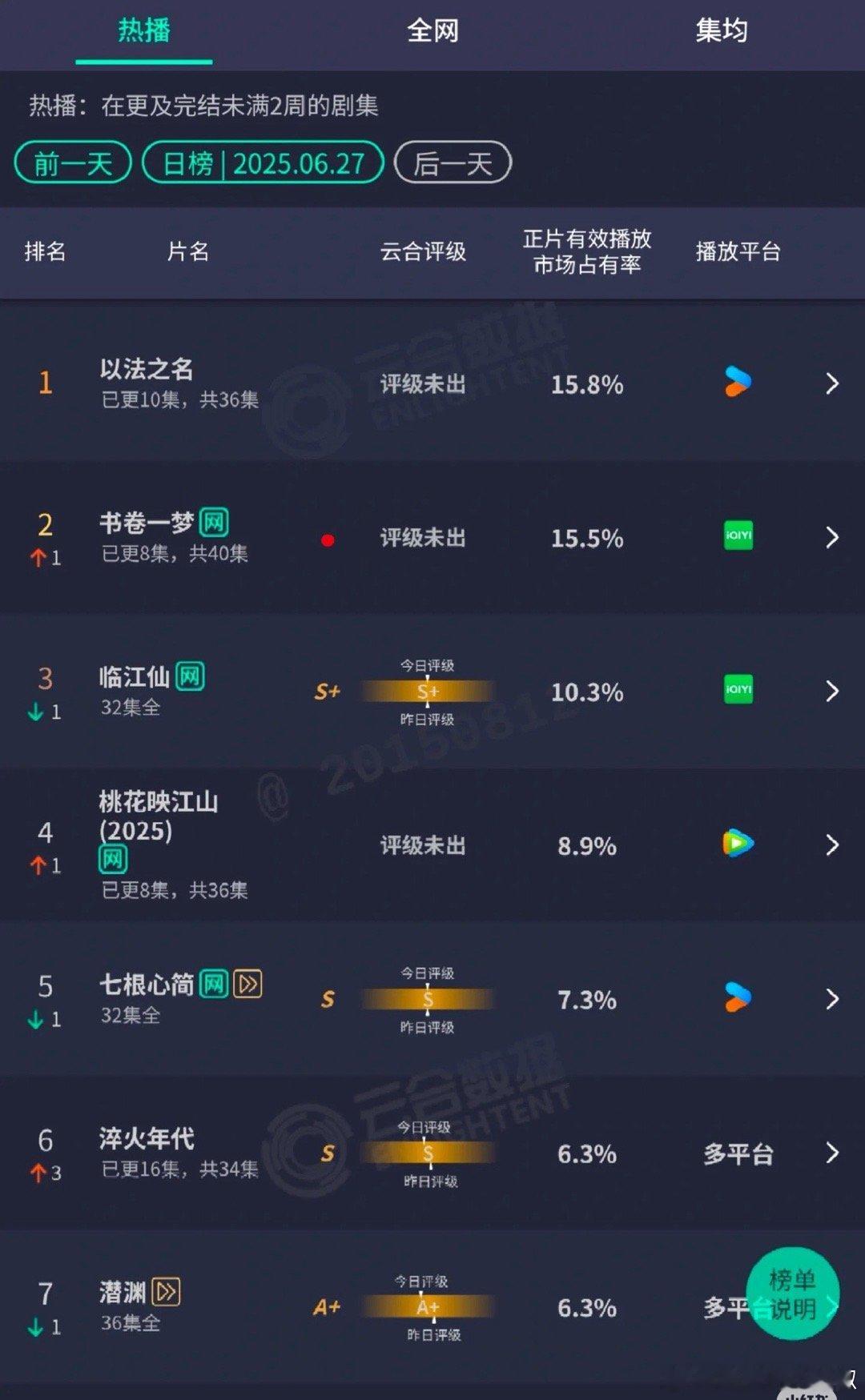 🥝热度好像真的膨胀了，临江仙有点委屈🥹​​​