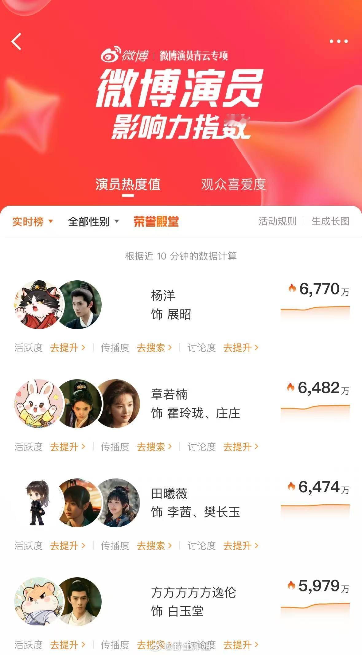 杨洋雨霖铃首日云合3.7%杨洋新剧开播开局20广，次黄收视破1！微博蓝鹰多个榜登