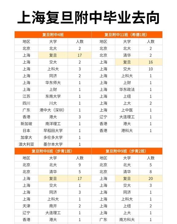 复旦附中毕业去向很多都去了复旦大学，可见如果想去复旦大学，读复旦系初中和高中还