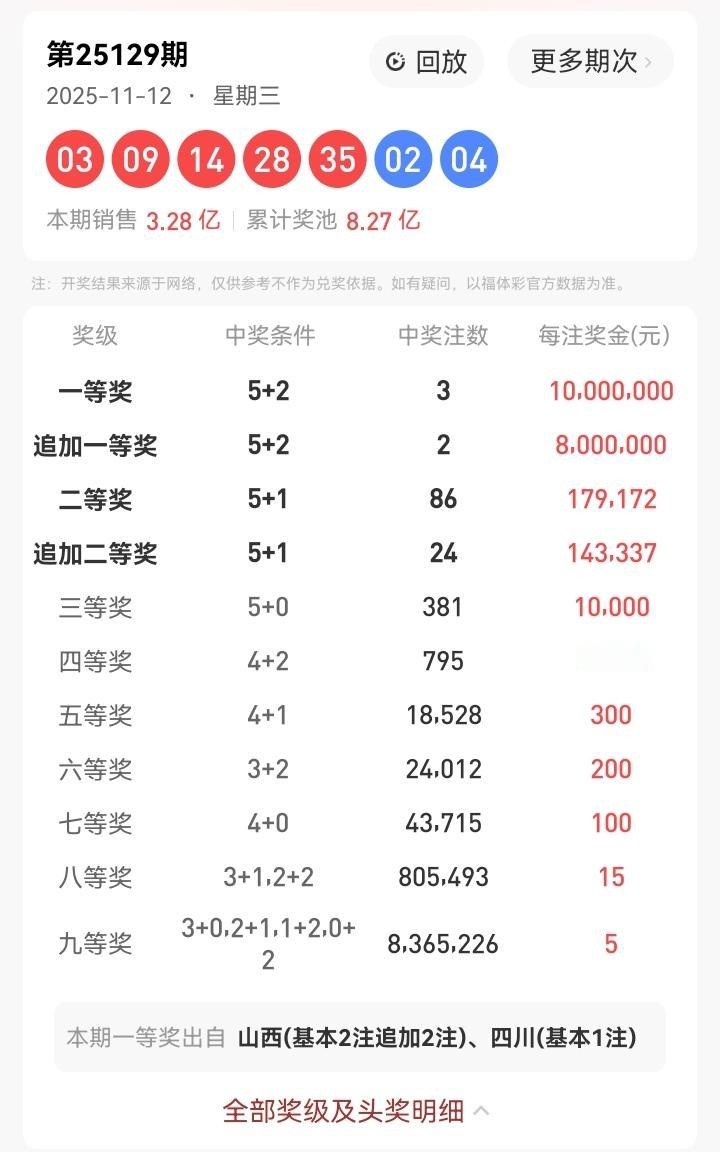 11月12号星期三，大乐透开奖号码揭晓：03、09、14、28、35—02、04