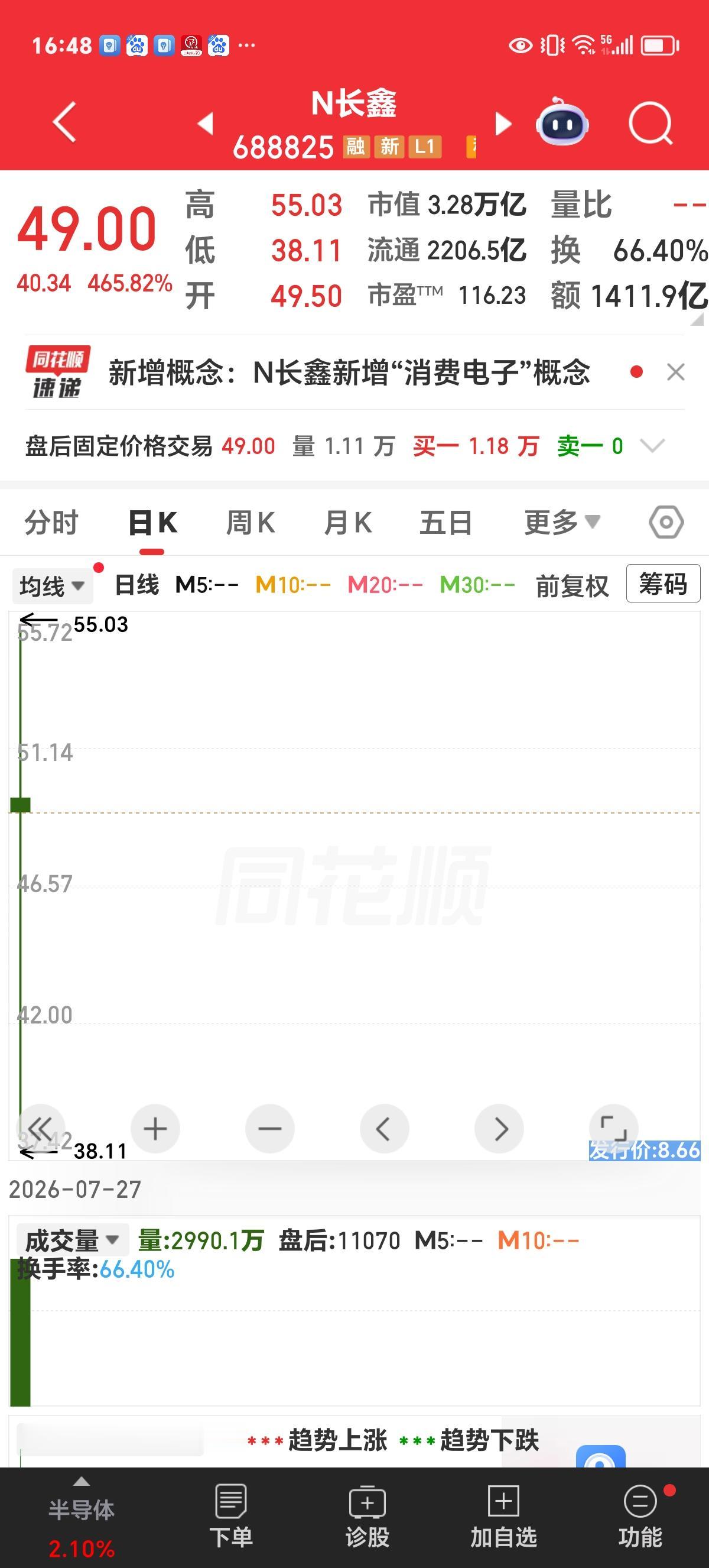 激辩N长鑫之前有不少投资者不看好长鑫科技。虽然几乎所有人都认为长鑫不会破发，