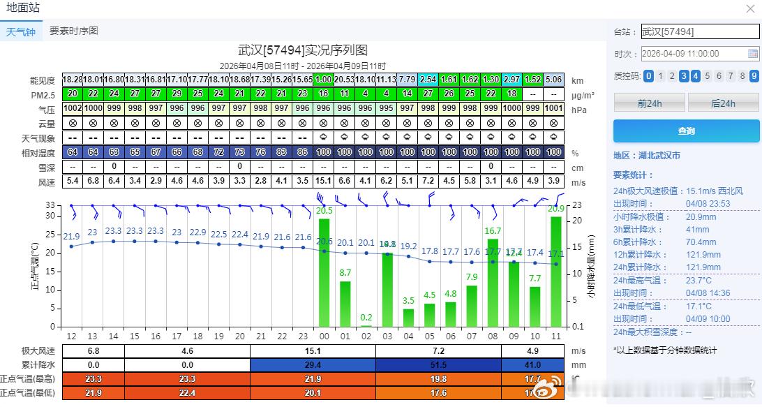 【武汉大暴雨破纪录】截至今天11时，武汉降水量达到了121.9毫米，达到了大暴雨