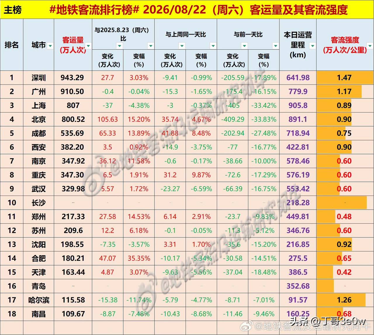 南京地铁客流量达347.92万人次排名全国第七位略高于重庆[呲牙笑][呲牙笑][呲牙