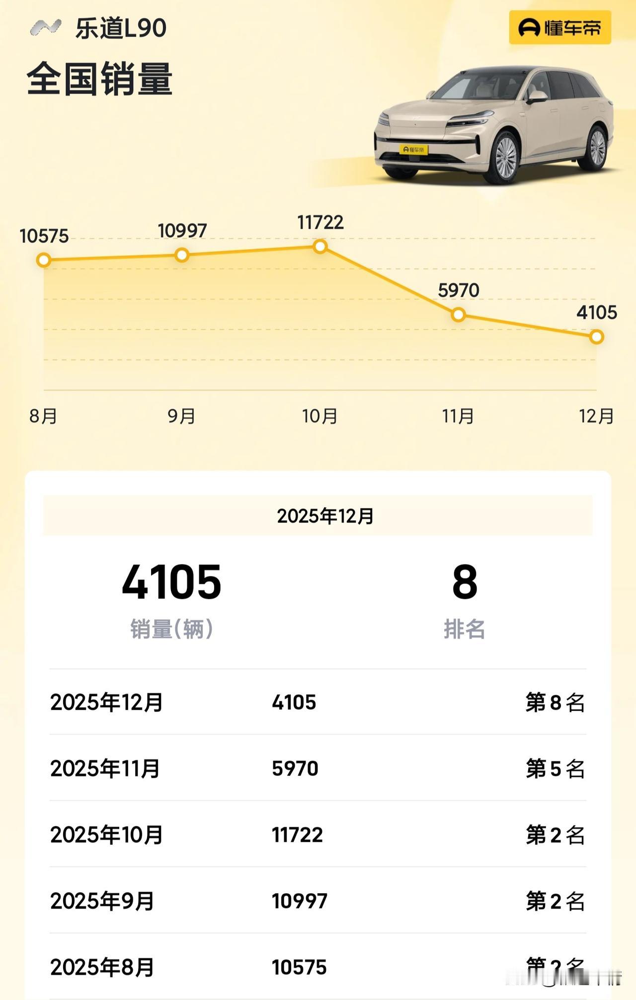 乐道L90被打回原形，蔚来新ES8一飞冲天，越贵越的越好卖？！乐道L90销量