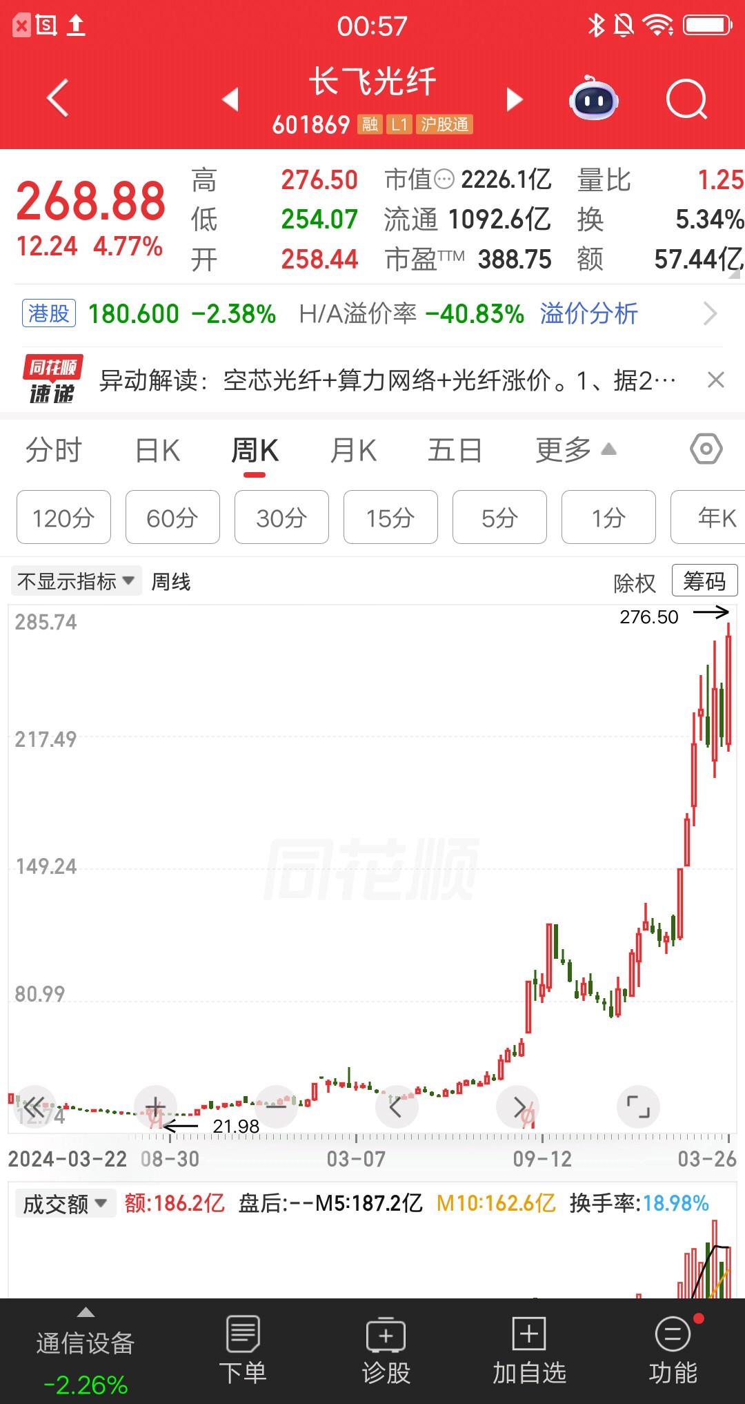 十分低调从22元涨到276元，股价翻了11倍多，用了不到两年的时间，只因一个科技