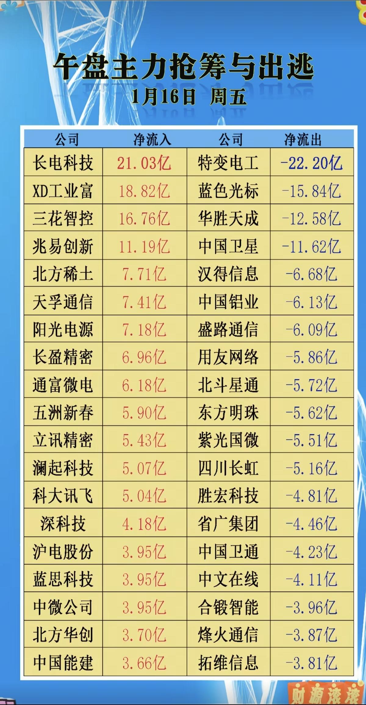 1.16周五主力资金抢筹个股榜TOP20市场热点方向：资金抢筹方向