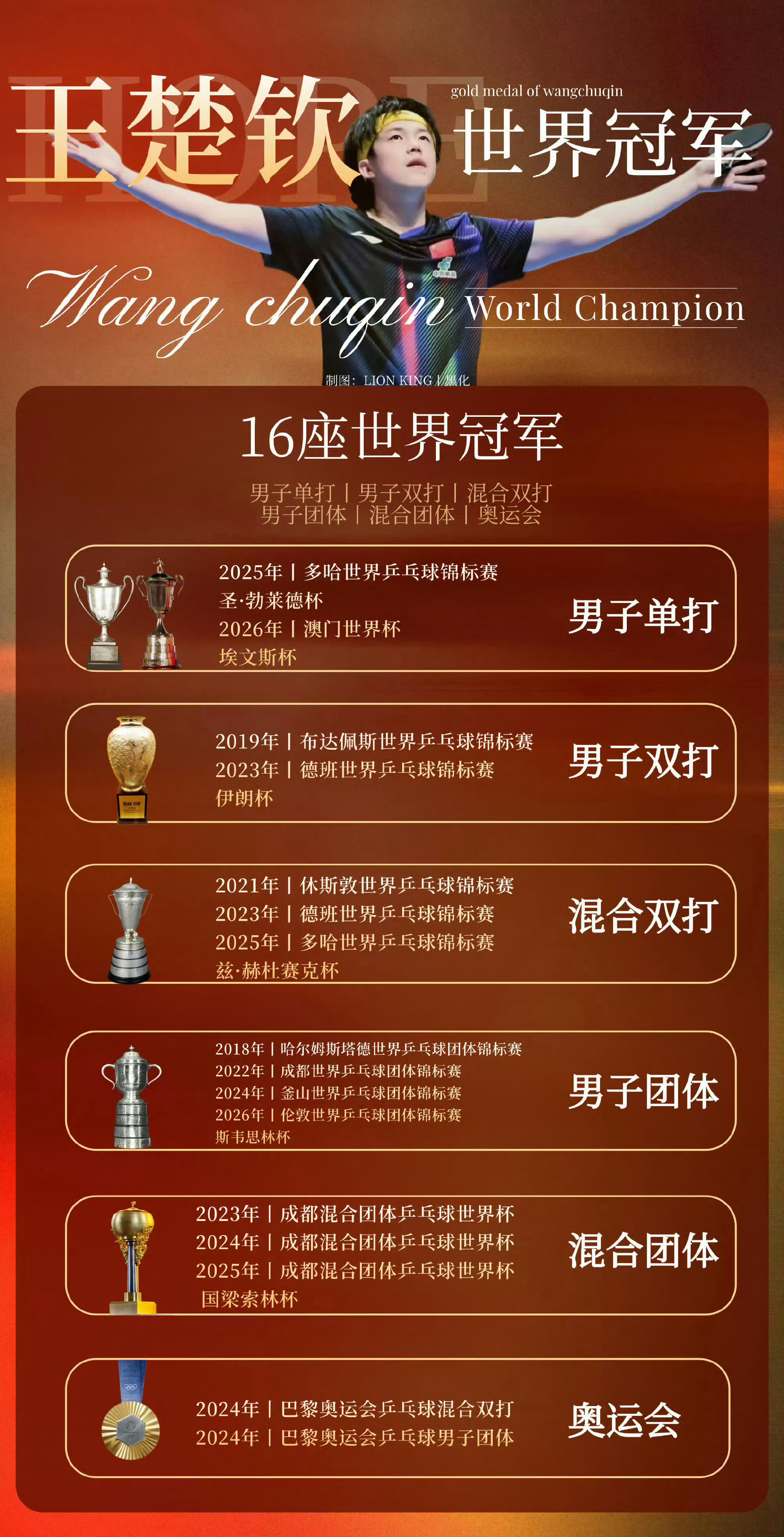 #王楚钦世界排名为何下降#不看球尬黑的居多，但凡看比赛的都会喜欢王楚钦支持他。因为这两年林诗栋18个