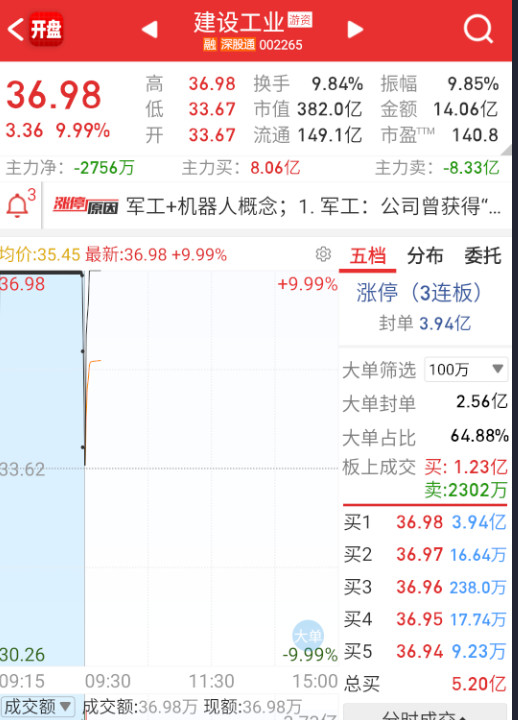 $建设工业sz002265$这个竞价开得不好，但秒板也给军工续上了。​​​