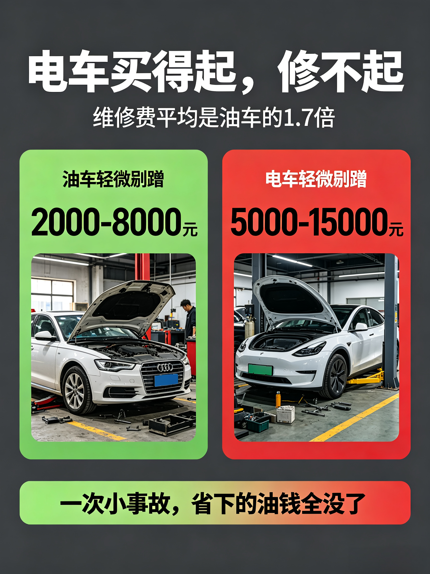 都说电车省油钱，真开起来才发现：油钱是省了，修车钱比油贵十倍。先看一组数字：同样是轻微剐蹭，修油车大