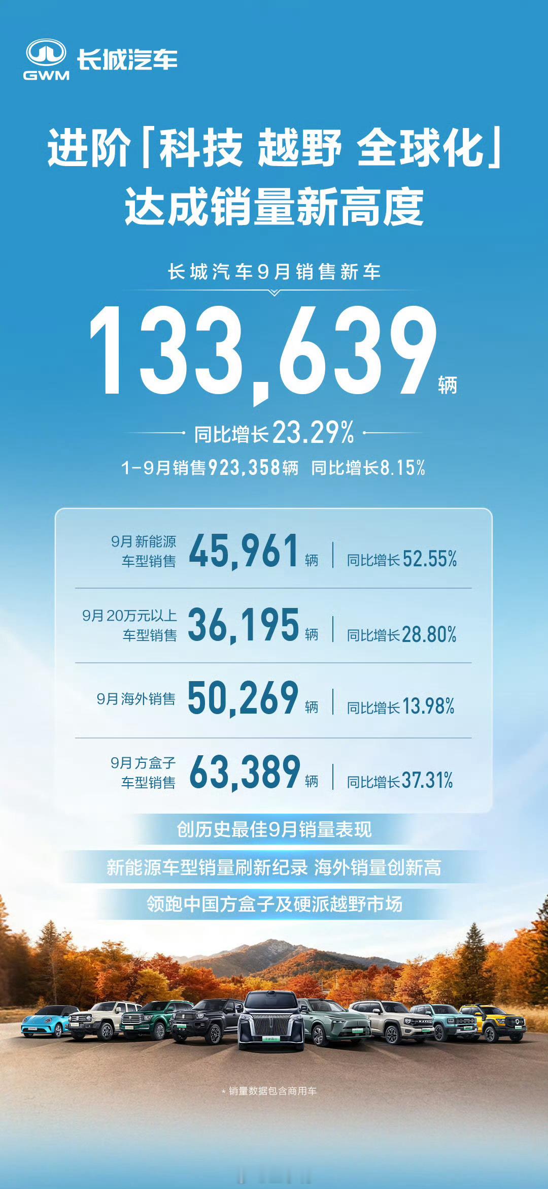 汽车销量终于迎来了突破，长城汽车创9月销量最佳表现，也算打破了多年的月销10万