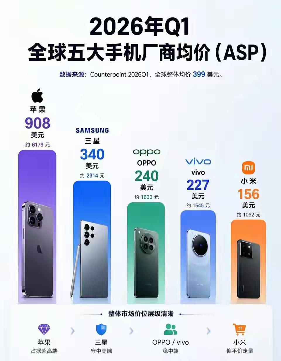 从全球销量上看，2026年第一季度国产品牌中OPPO确实销量很好，尤其是Find