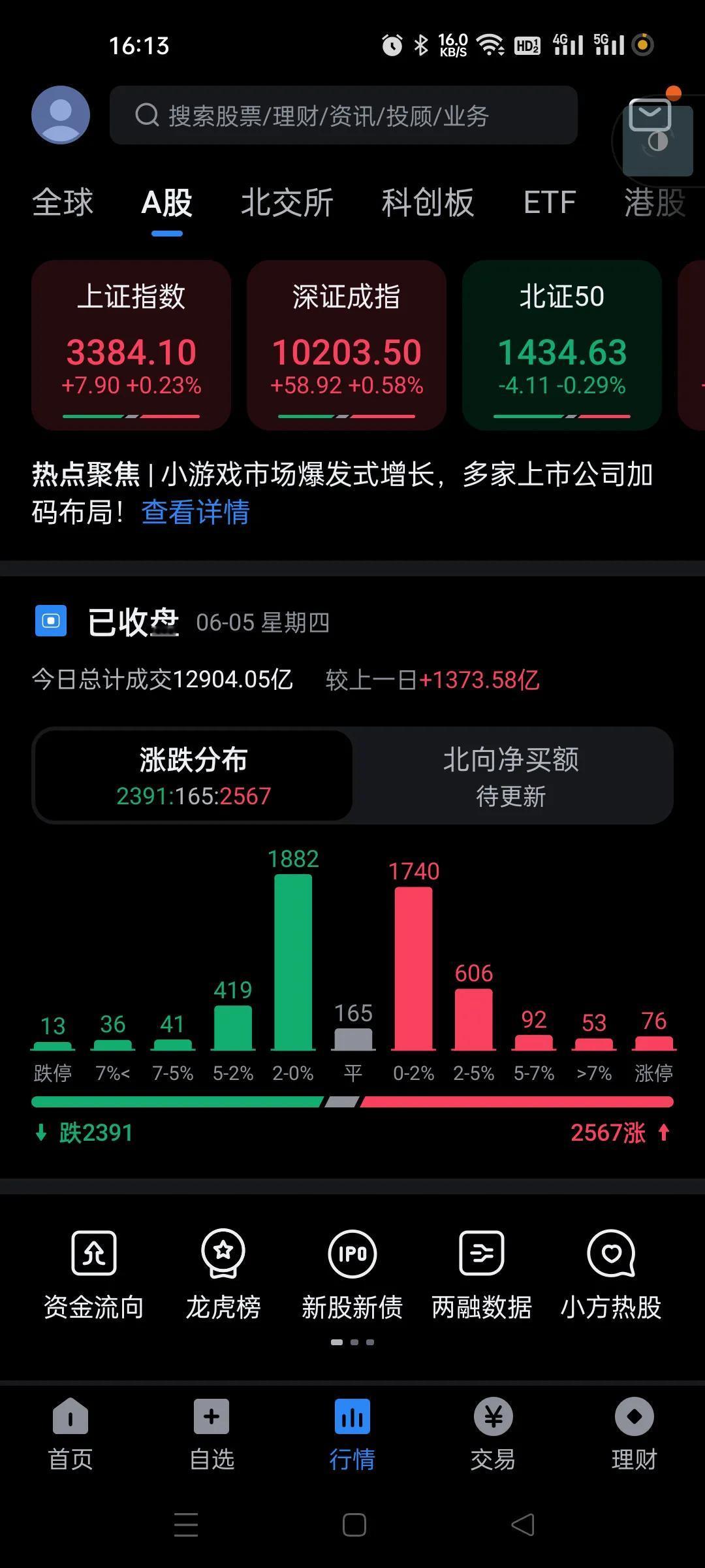 今天放量了，算力板块放量为主。估计这个算力软件硬件在接力。很多个股流入不少资金，
