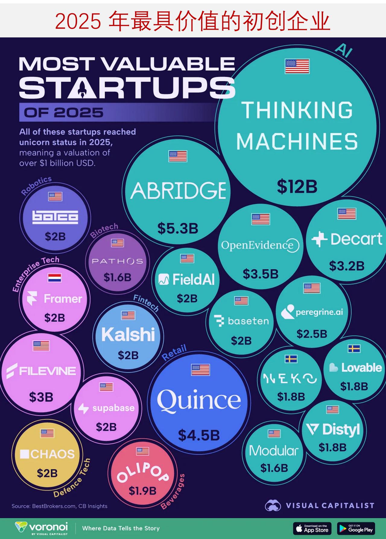 2025年最具价值的初创企业，人工智能初创企业赢得高估值人工智能的蓬勃发展