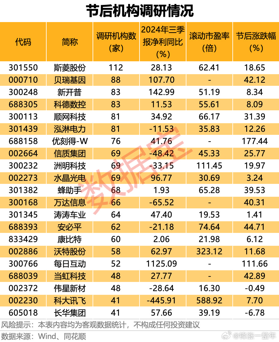 节后机构扎堆调研股名单