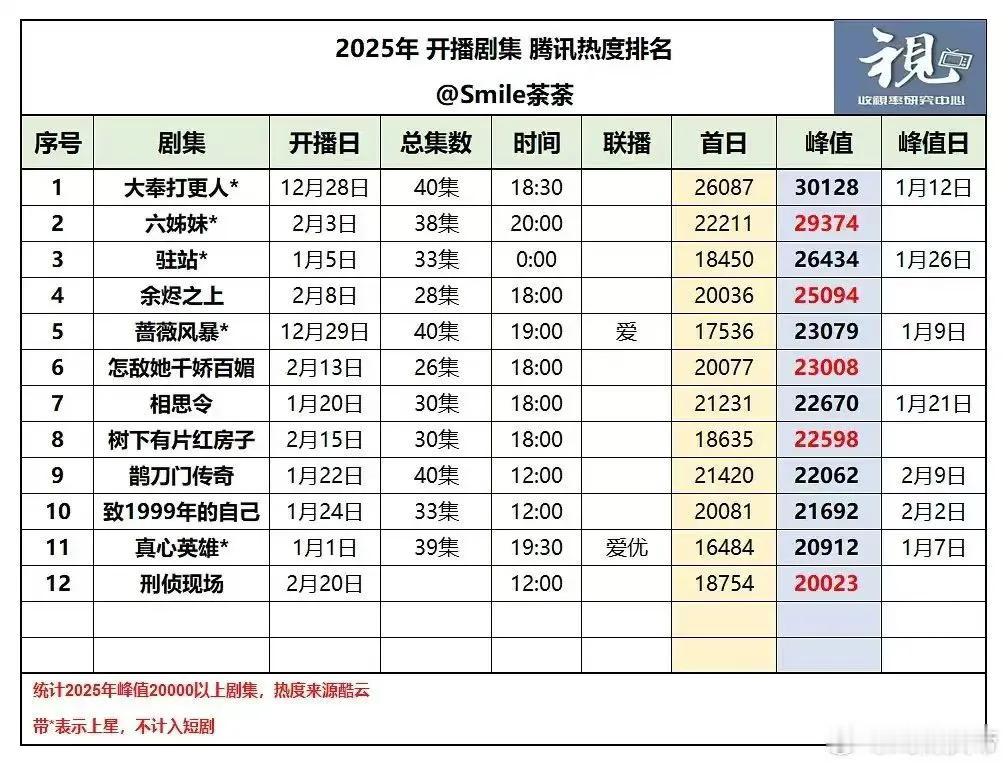 2025年腾讯开播剧集热度排名出炉[烟花]破3w到底容不容易