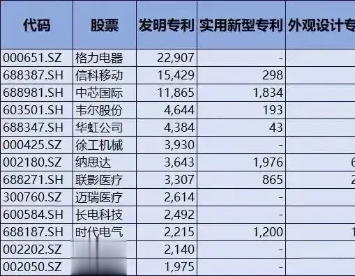 A股研发100强名单揭晓, 格力电器竟排第一, 含通信、半导体