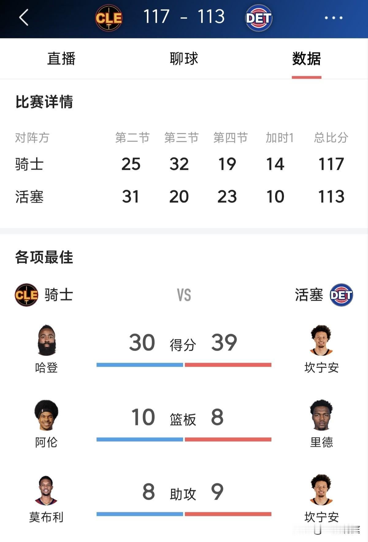 赢下天王山之战！哈登30分助骑士客场加时险胜活塞，季后赛总得分只差库里四分了。