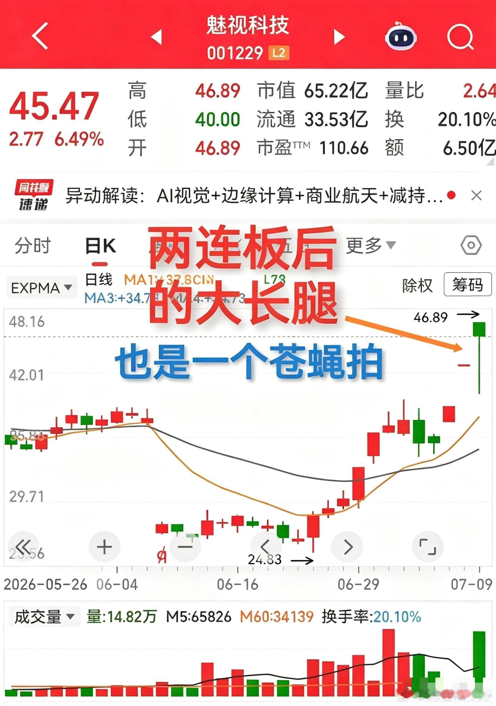 两只同为大长腿形态，但所处位置天差地别：1.魅视科技：股价从二十多元冲高至四十
