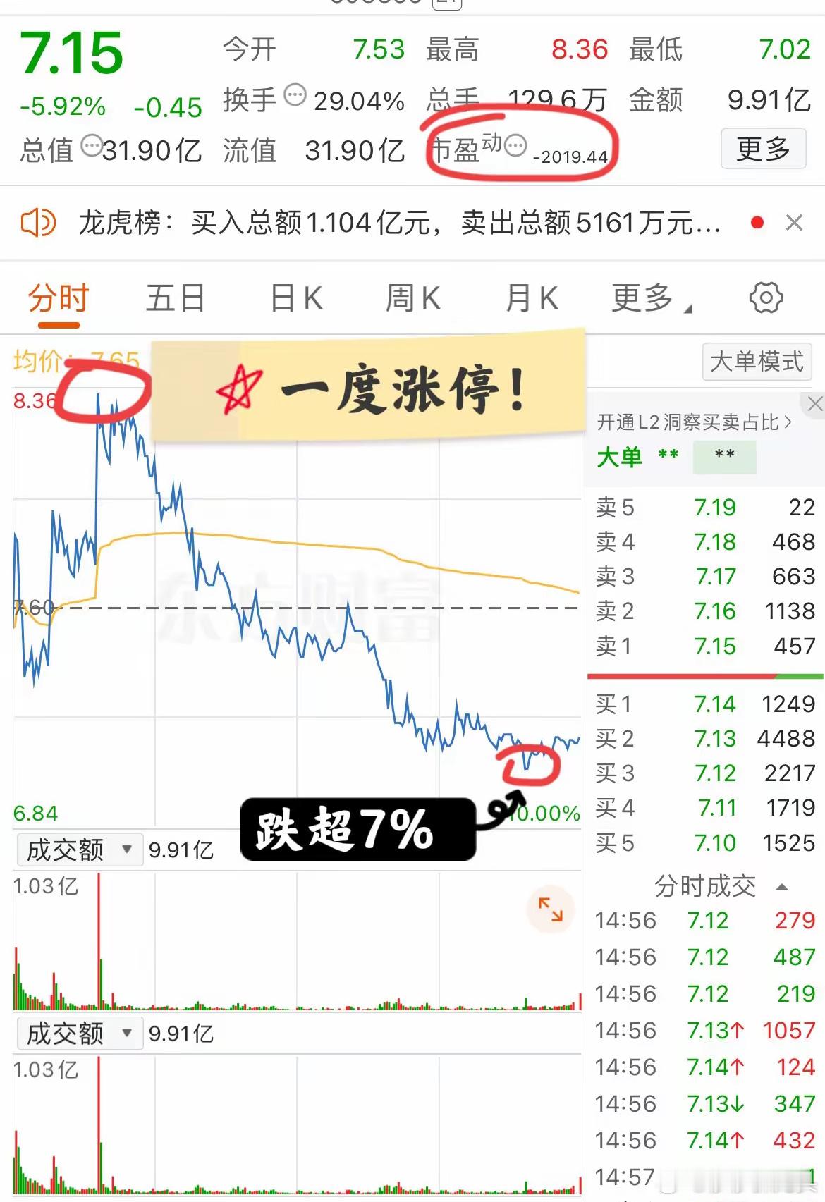 大A今天最惨的票诞生了！上午一度涨停，下午却一度跌超7%！该票近6天4板，今天小