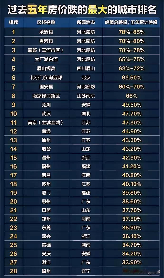 惠州，这个指标倒是排广东省第一了。楼市涨的时候，没别人快，跌的速度倒是挺快的。