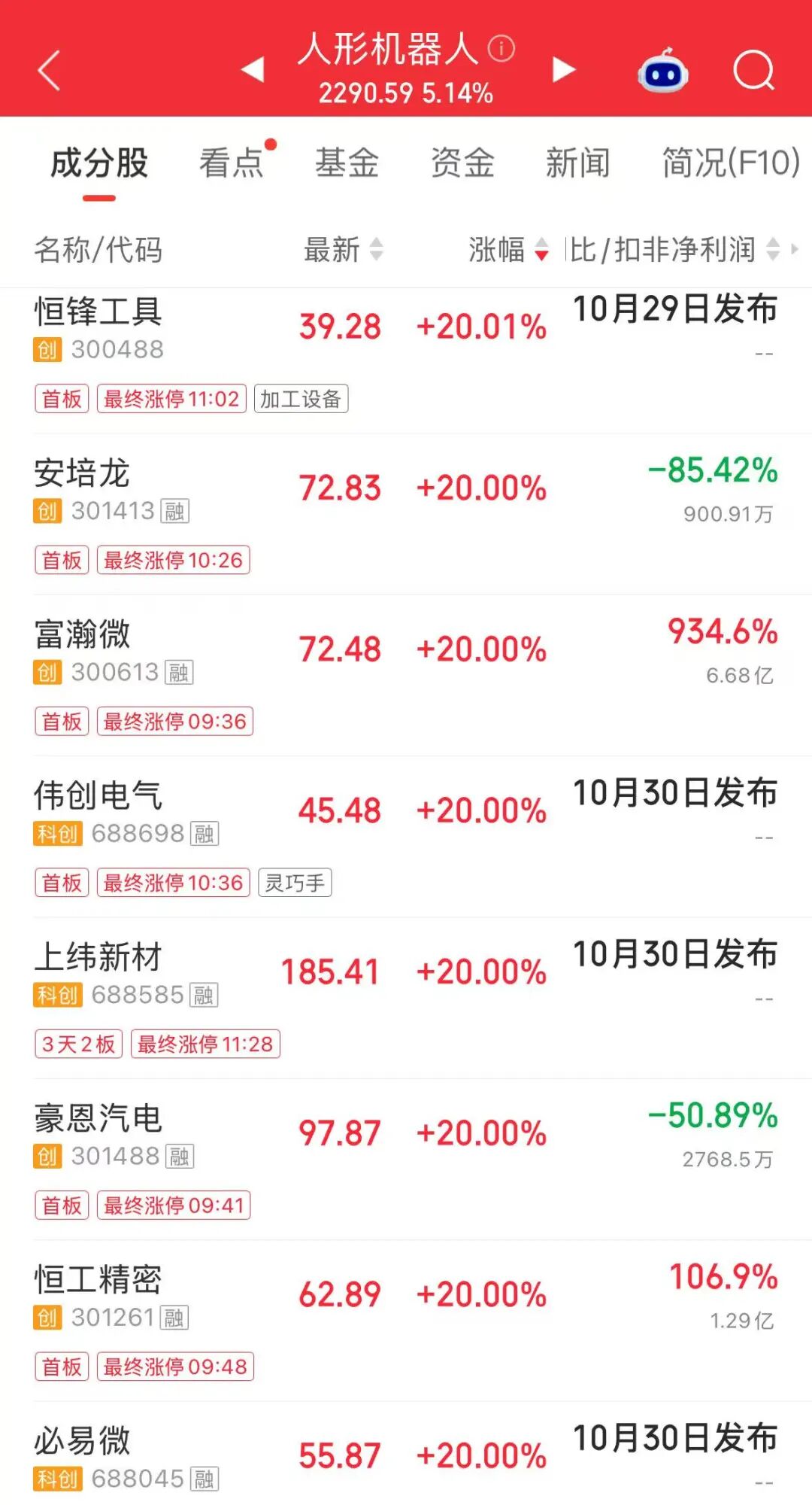 连板 + 20CM 齐现! 人形机器人大爆发