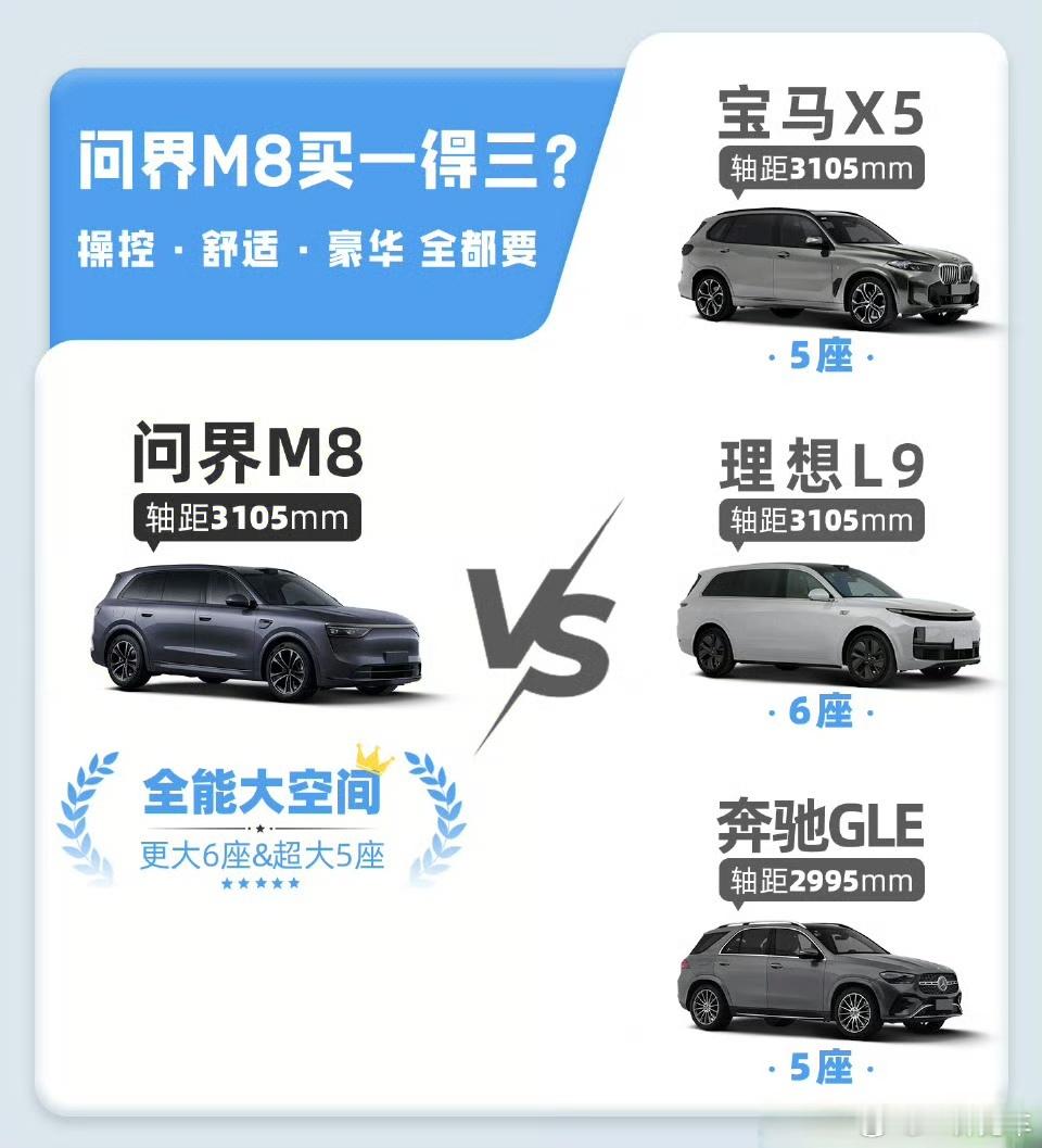 问界M8最可怕的是，40万上下给到你一个大型SUV。X5好歹尺寸和轴距在那里，但