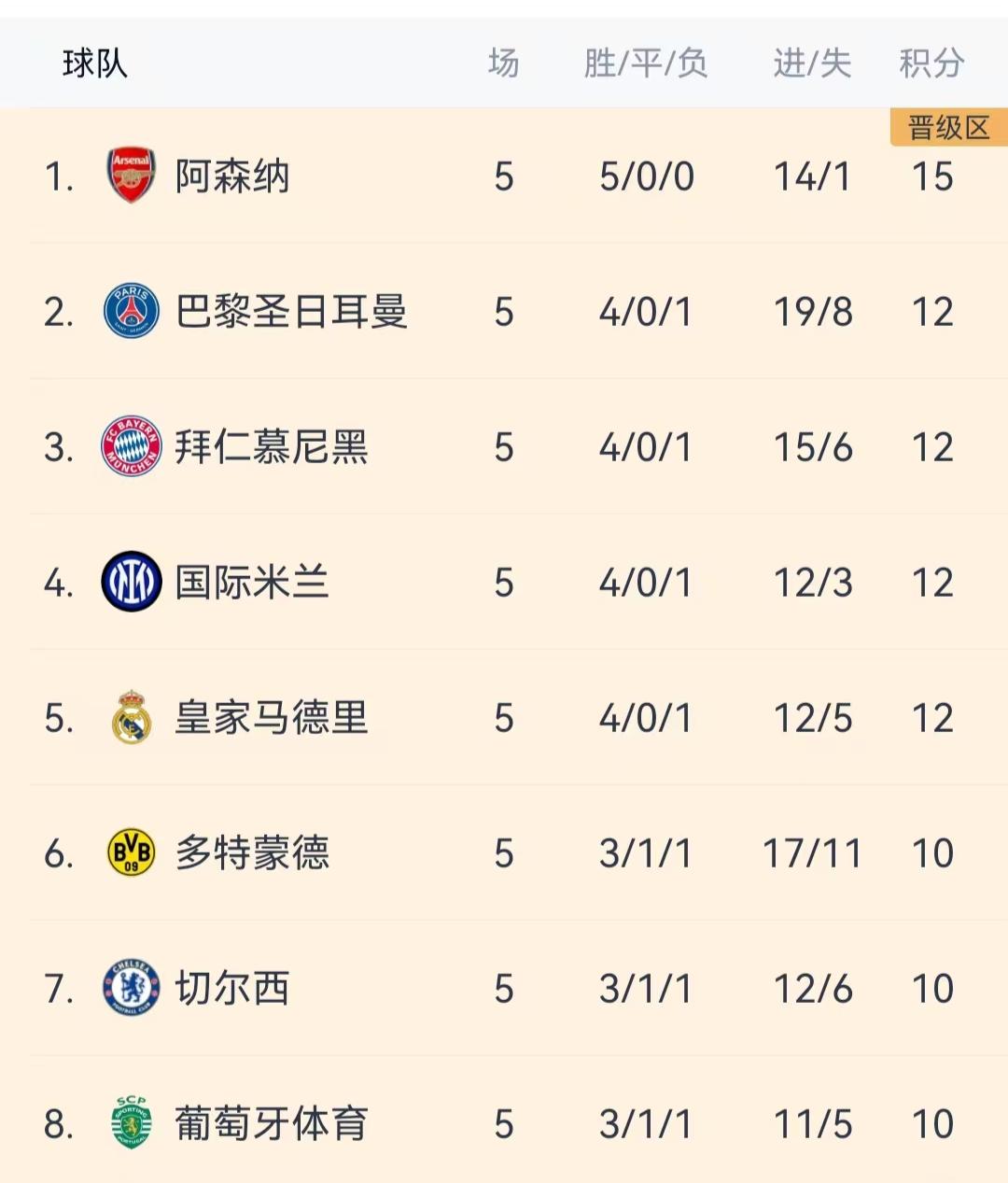 看看哪些强队会打附加赛？如果按现在的欧冠积分榜，可能会有一大堆豪门会去打欧冠附