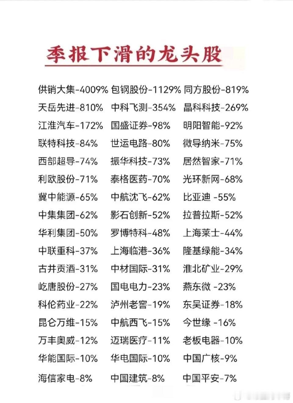 最近一季报披露，一些龙头股业绩下滑得厉害。像液冷大牛股英维，4月20日晚发布的2